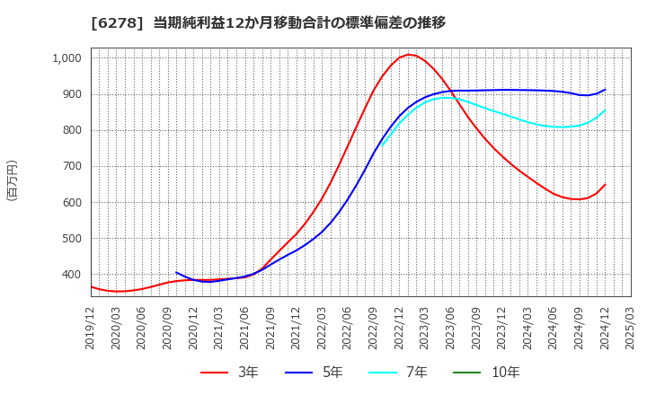 6278 ユニオンツール(株): 当期純利益12か月移動合計の標準偏差の推移
