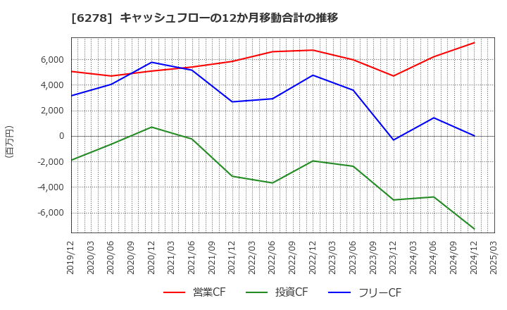 6278 ユニオンツール(株): キャッシュフローの12か月移動合計の推移