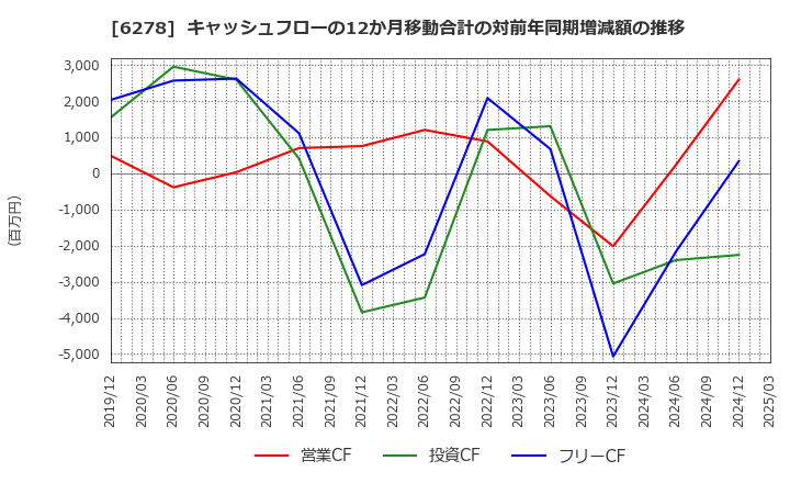 6278 ユニオンツール(株): キャッシュフローの12か月移動合計の対前年同期増減額の推移