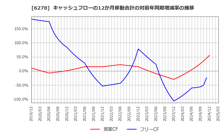 6278 ユニオンツール(株): キャッシュフローの12か月移動合計の対前年同期増減率の推移