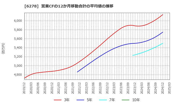 6278 ユニオンツール(株): 営業CFの12か月移動合計の平均値の推移
