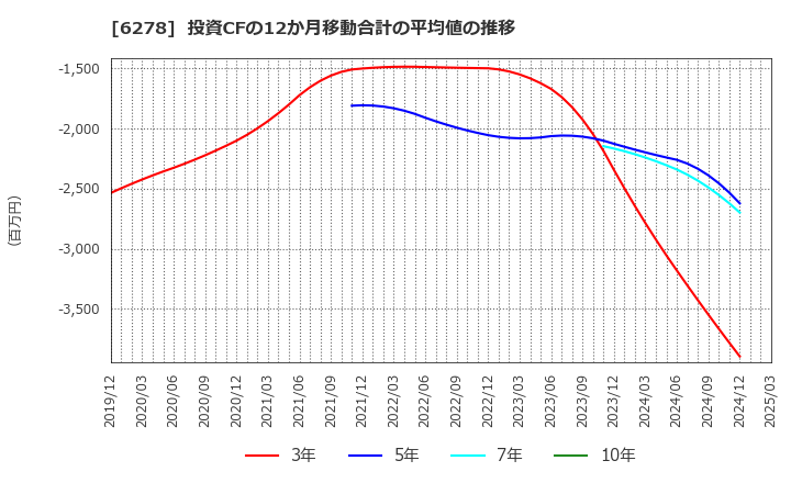 6278 ユニオンツール(株): 投資CFの12か月移動合計の平均値の推移