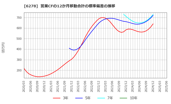 6278 ユニオンツール(株): 営業CFの12か月移動合計の標準偏差の推移