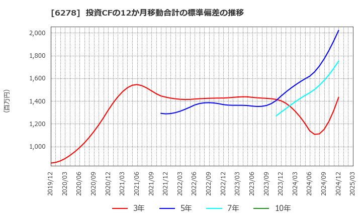 6278 ユニオンツール(株): 投資CFの12か月移動合計の標準偏差の推移