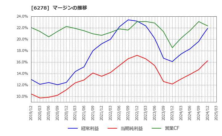 6278 ユニオンツール(株): マージンの推移