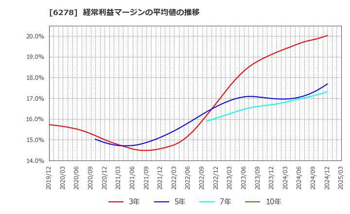 6278 ユニオンツール(株): 経常利益マージンの平均値の推移
