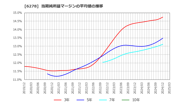 6278 ユニオンツール(株): 当期純利益マージンの平均値の推移