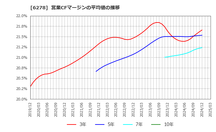 6278 ユニオンツール(株): 営業CFマージンの平均値の推移