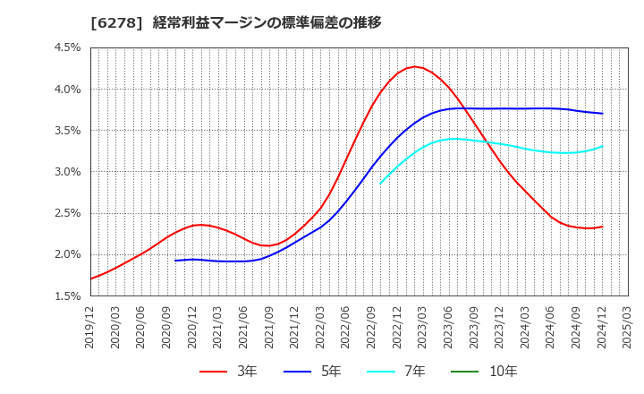 6278 ユニオンツール(株): 経常利益マージンの標準偏差の推移