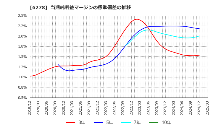 6278 ユニオンツール(株): 当期純利益マージンの標準偏差の推移