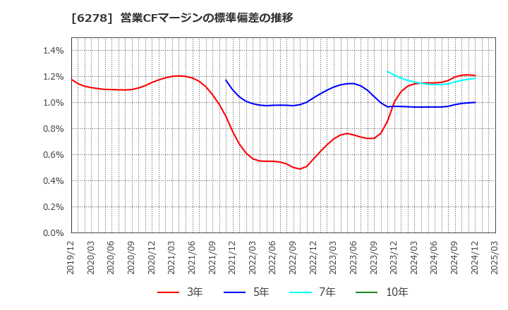 6278 ユニオンツール(株): 営業CFマージンの標準偏差の推移