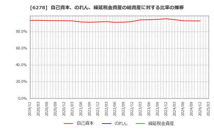 6278 ユニオンツール(株): 自己資本、のれん、繰延税金資産の総資産に対する比率の推移