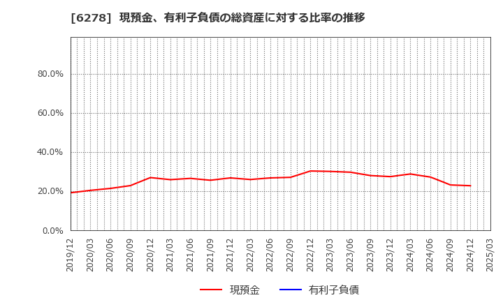 6278 ユニオンツール(株): 現預金、有利子負債の総資産に対する比率の推移