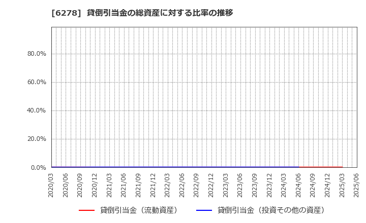 6278 ユニオンツール(株): 貸倒引当金の総資産に対する比率の推移