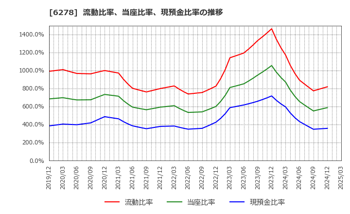 6278 ユニオンツール(株): 流動比率、当座比率、現預金比率の推移