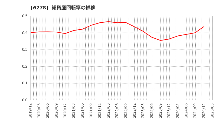 6278 ユニオンツール(株): 総資産回転率の推移