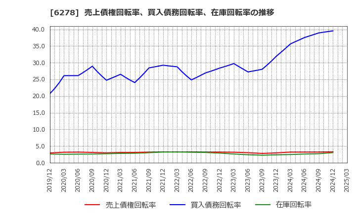 6278 ユニオンツール(株): 売上債権回転率、買入債務回転率、在庫回転率の推移