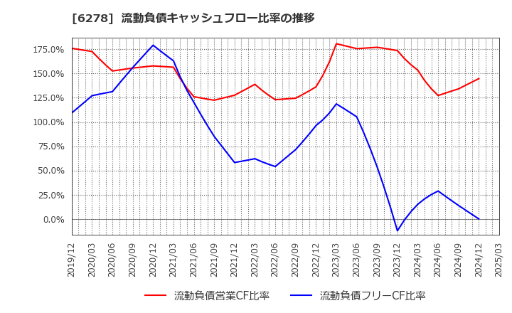 6278 ユニオンツール(株): 流動負債キャッシュフロー比率の推移