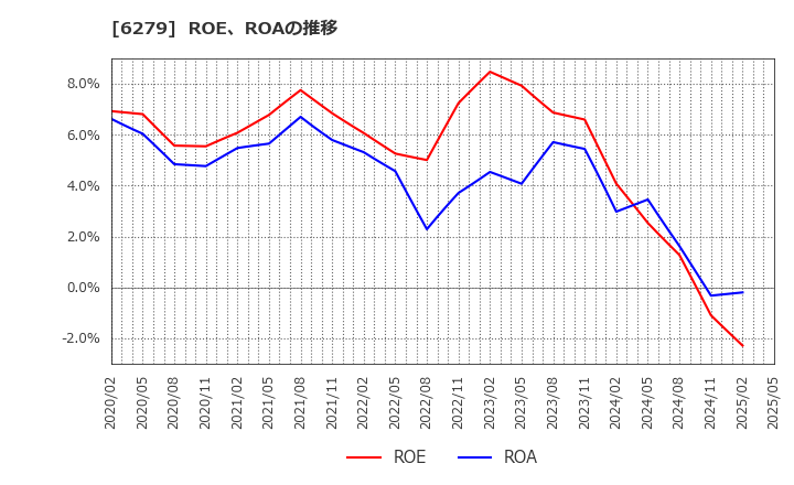 6279 (株)瑞光: ROE、ROAの推移