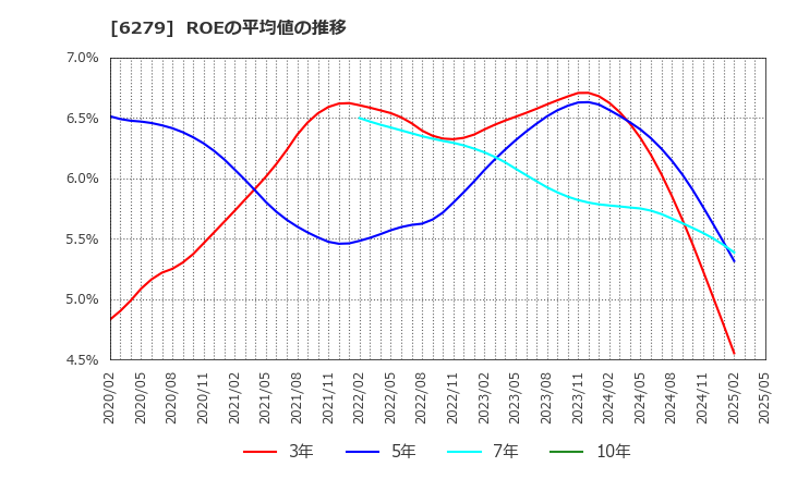 6279 (株)瑞光: ROEの平均値の推移