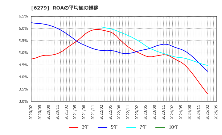 6279 (株)瑞光: ROAの平均値の推移