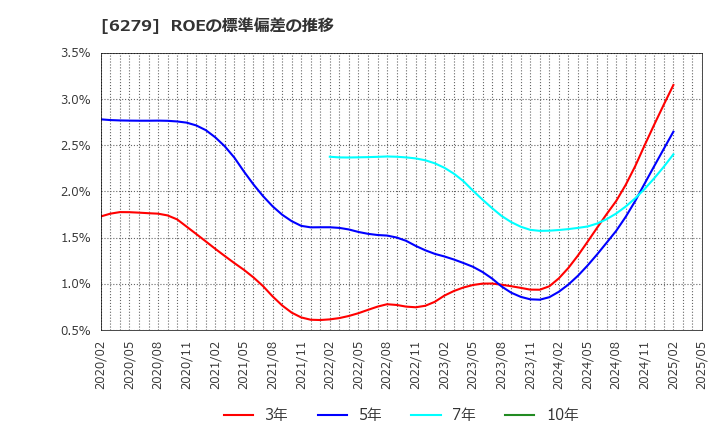 6279 (株)瑞光: ROEの標準偏差の推移