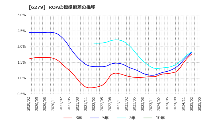 6279 (株)瑞光: ROAの標準偏差の推移