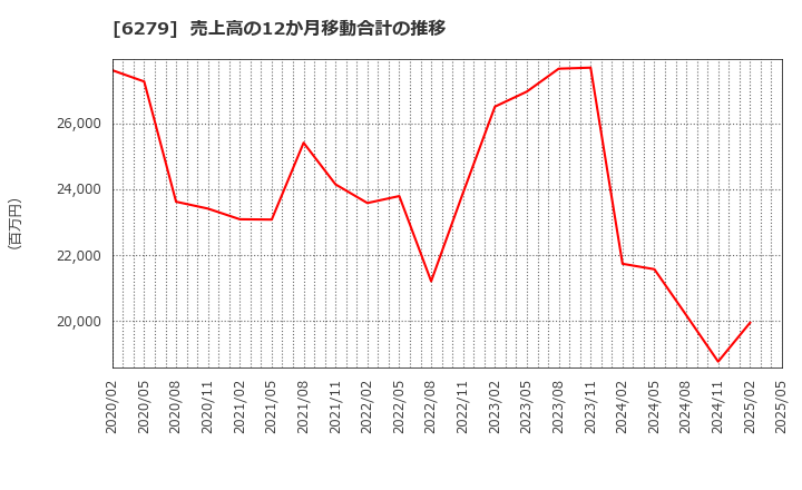 6279 (株)瑞光: 売上高の12か月移動合計の推移