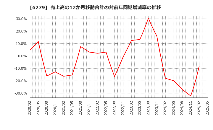 6279 (株)瑞光: 売上高の12か月移動合計の対前年同期増減率の推移