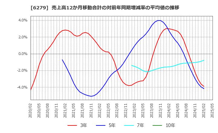 6279 (株)瑞光: 売上高12か月移動合計の対前年同期増減率の平均値の推移