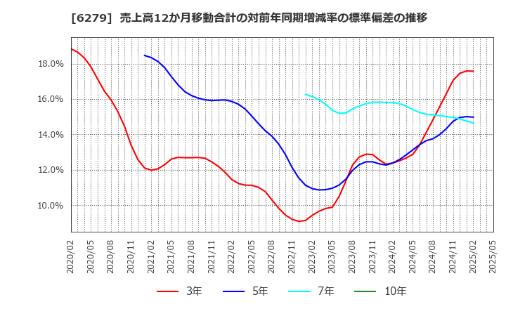 6279 (株)瑞光: 売上高12か月移動合計の対前年同期増減率の標準偏差の推移