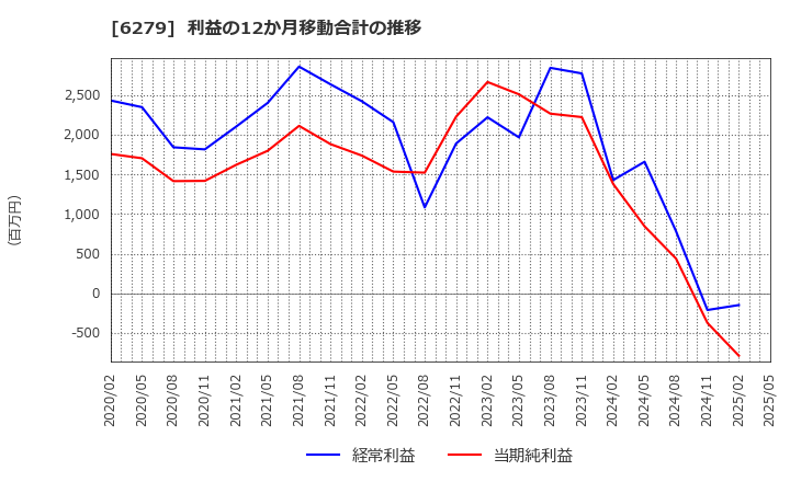6279 (株)瑞光: 利益の12か月移動合計の推移