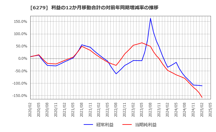 6279 (株)瑞光: 利益の12か月移動合計の対前年同期増減率の推移