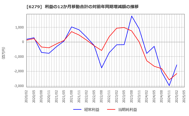 6279 (株)瑞光: 利益の12か月移動合計の対前年同期増減額の推移
