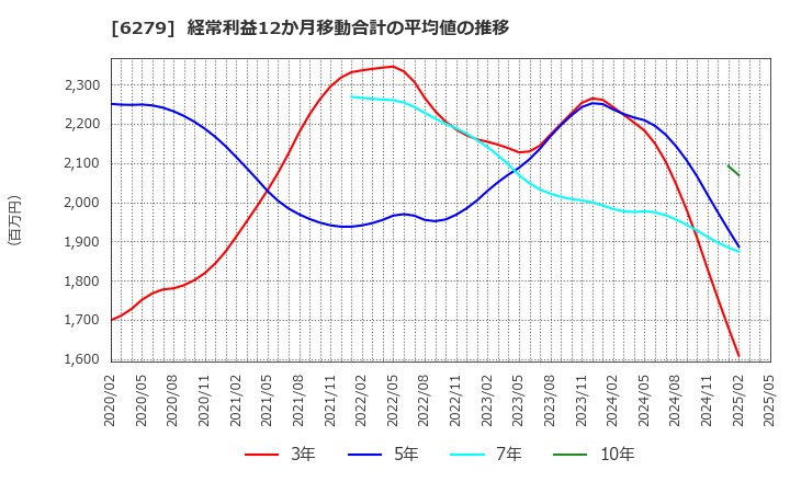 6279 (株)瑞光: 経常利益12か月移動合計の平均値の推移