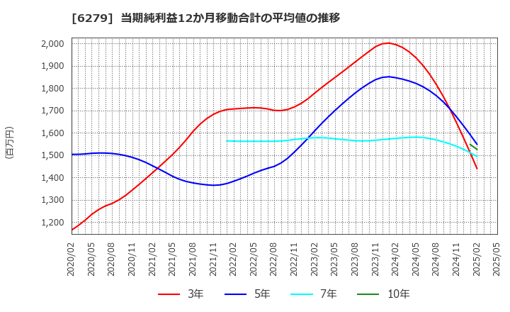 6279 (株)瑞光: 当期純利益12か月移動合計の平均値の推移
