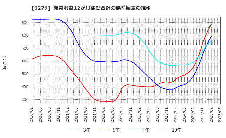 6279 (株)瑞光: 経常利益12か月移動合計の標準偏差の推移