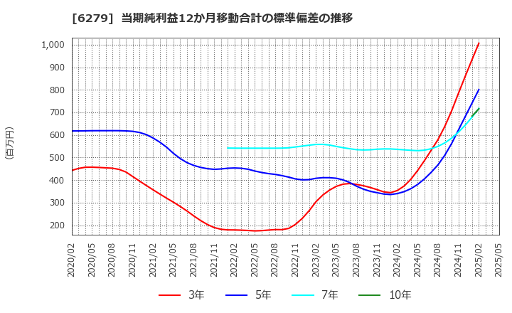 6279 (株)瑞光: 当期純利益12か月移動合計の標準偏差の推移