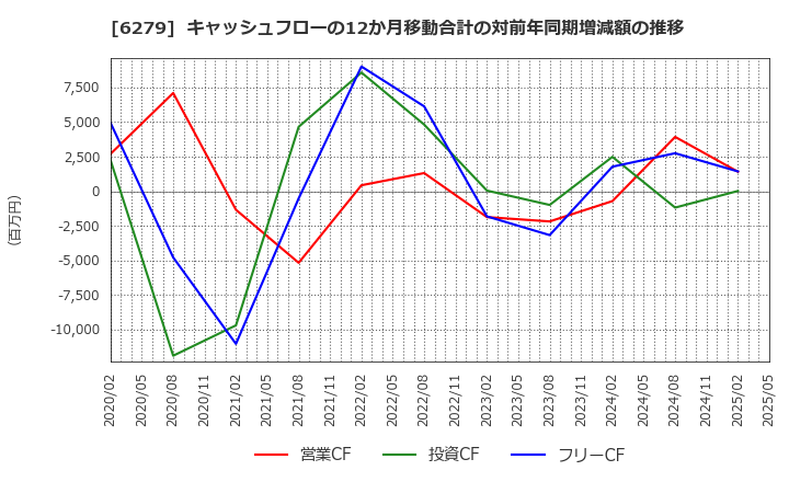 6279 (株)瑞光: キャッシュフローの12か月移動合計の対前年同期増減額の推移