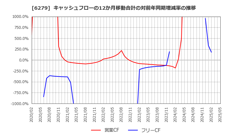 6279 (株)瑞光: キャッシュフローの12か月移動合計の対前年同期増減率の推移