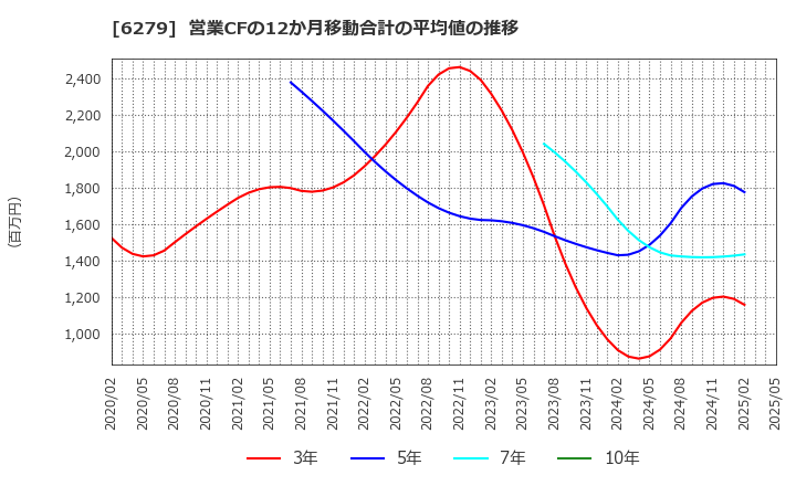 6279 (株)瑞光: 営業CFの12か月移動合計の平均値の推移