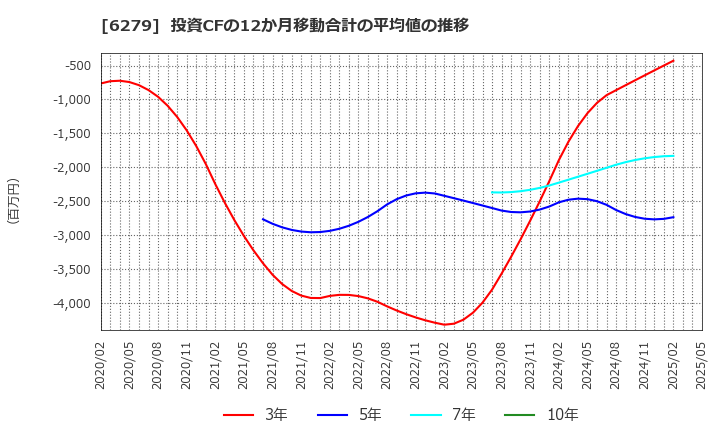 6279 (株)瑞光: 投資CFの12か月移動合計の平均値の推移