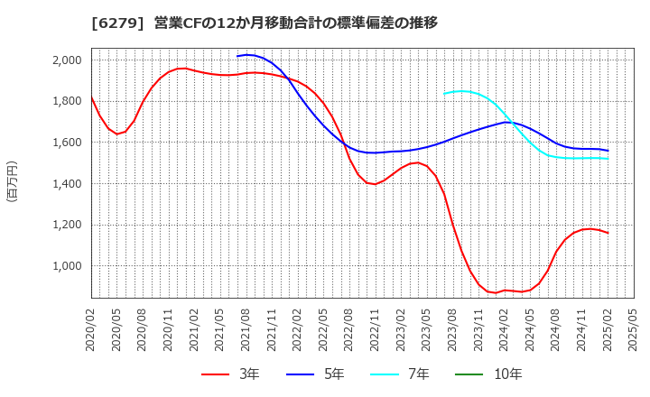 6279 (株)瑞光: 営業CFの12か月移動合計の標準偏差の推移