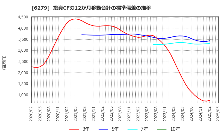 6279 (株)瑞光: 投資CFの12か月移動合計の標準偏差の推移