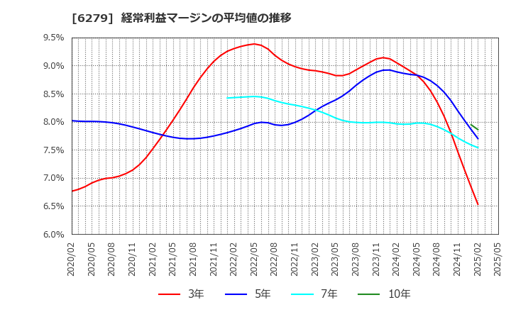 6279 (株)瑞光: 経常利益マージンの平均値の推移
