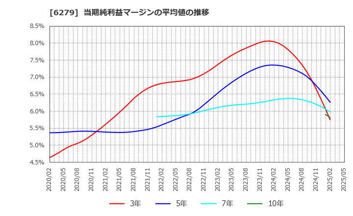 6279 (株)瑞光: 当期純利益マージンの平均値の推移