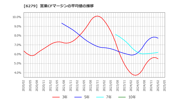 6279 (株)瑞光: 営業CFマージンの平均値の推移