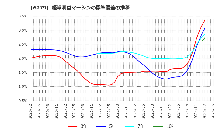 6279 (株)瑞光: 経常利益マージンの標準偏差の推移