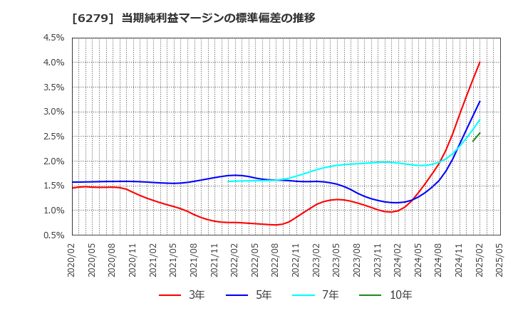 6279 (株)瑞光: 当期純利益マージンの標準偏差の推移