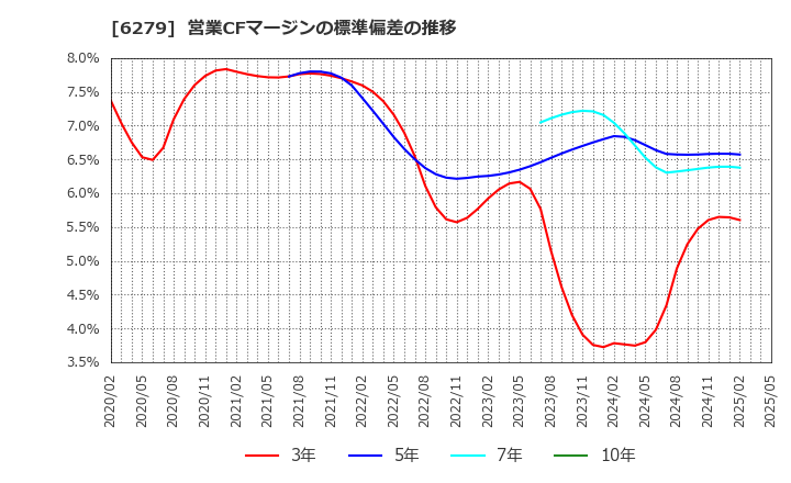 6279 (株)瑞光: 営業CFマージンの標準偏差の推移